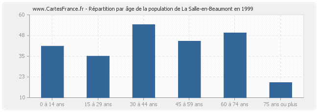 Répartition par âge de la population de La Salle-en-Beaumont en 1999